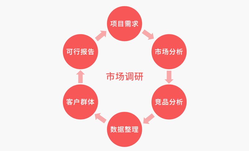 市场调研分析:洞悉行业趋势背后的商业秘密